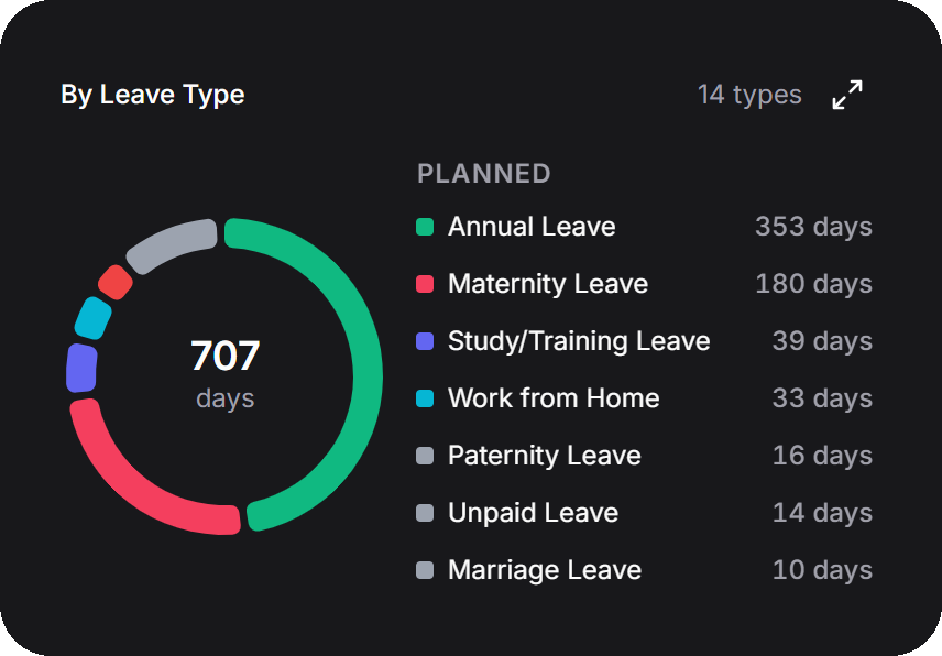 Leave by type