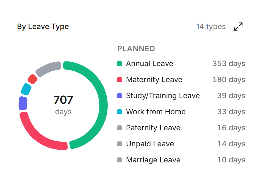Leave by type