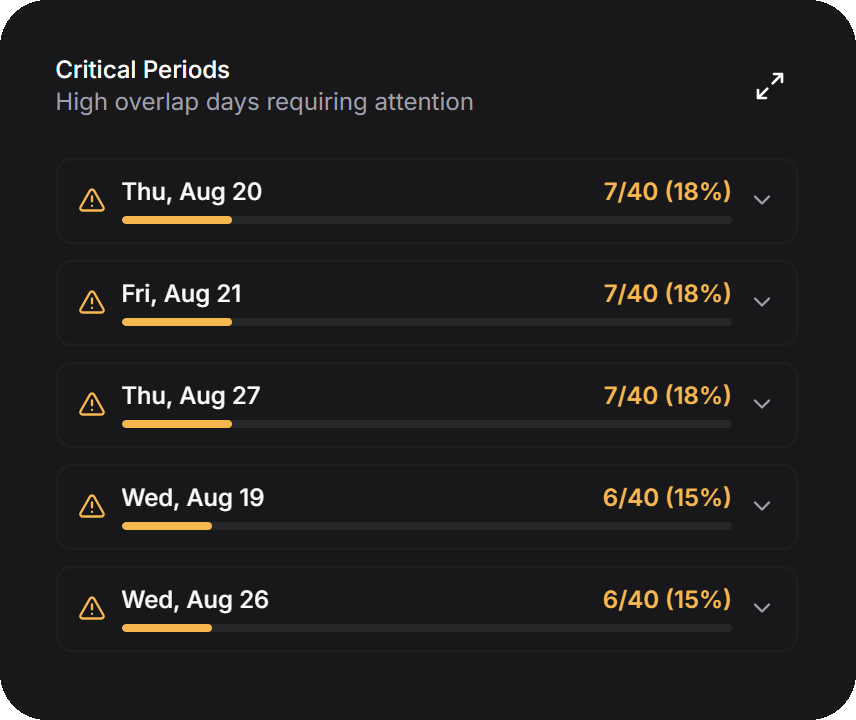 Critical periods