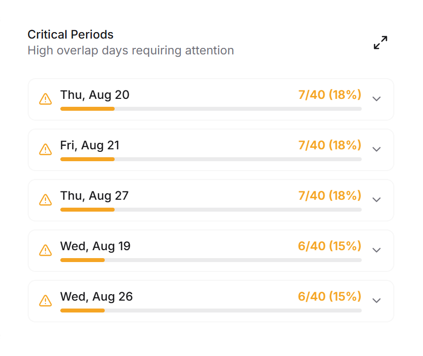 Critical periods