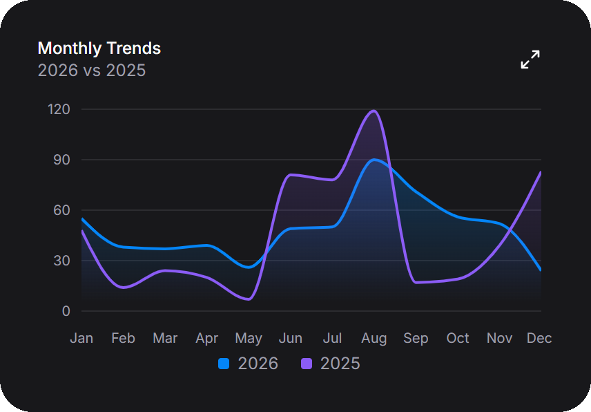 Monthly trends