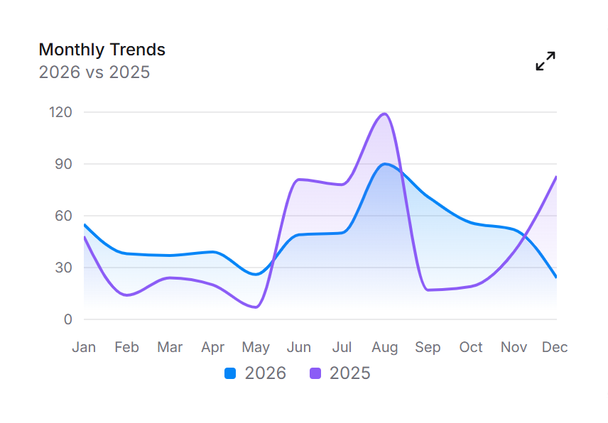 Monthly trends